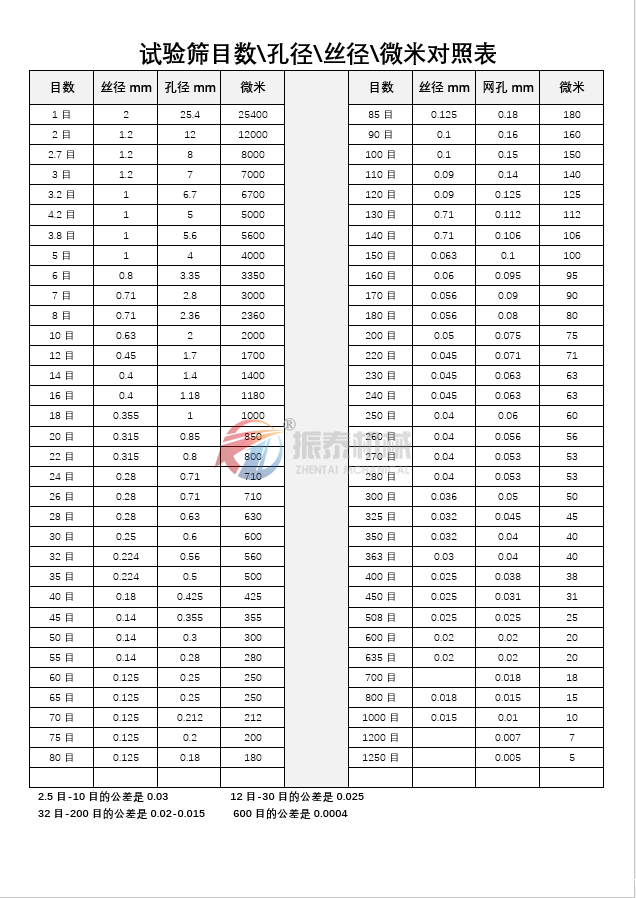 锂盐试验标准筛粒径目数对照表