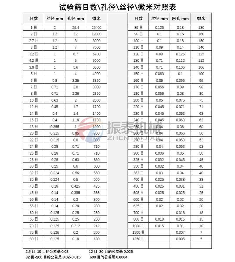 标准筛框筛网目数与孔径对应表