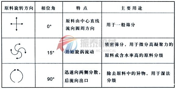 直排筛工作原理