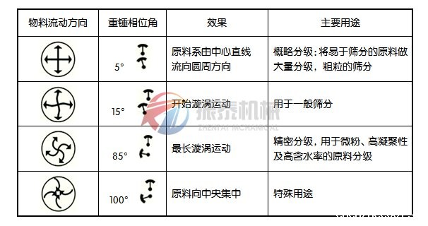 电石粉旋振筛工作原理图