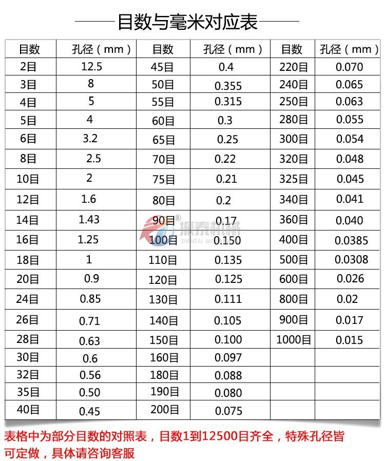 实验室振动筛筛框目数与孔径对照表