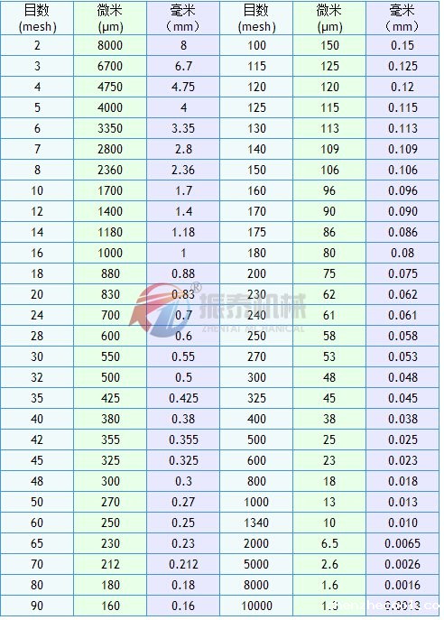 肥料产品试验筛粒度目数对照表