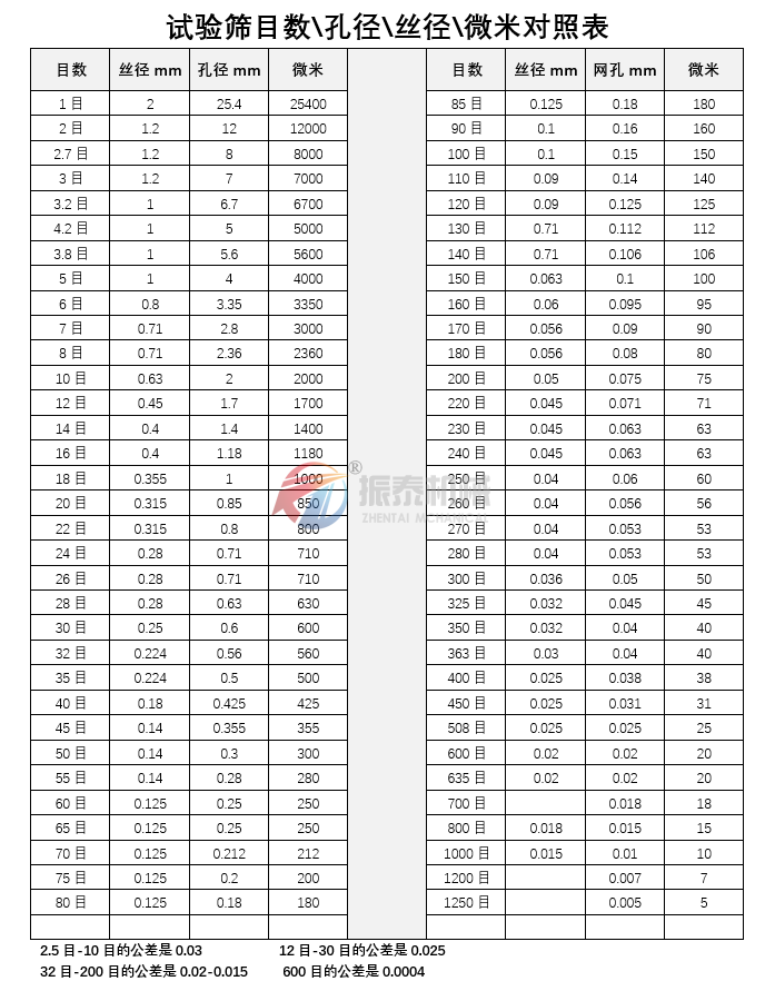 锂盐试验筛粒度目数对照表